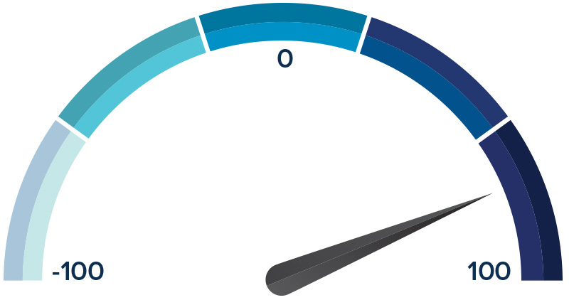 NPS Score